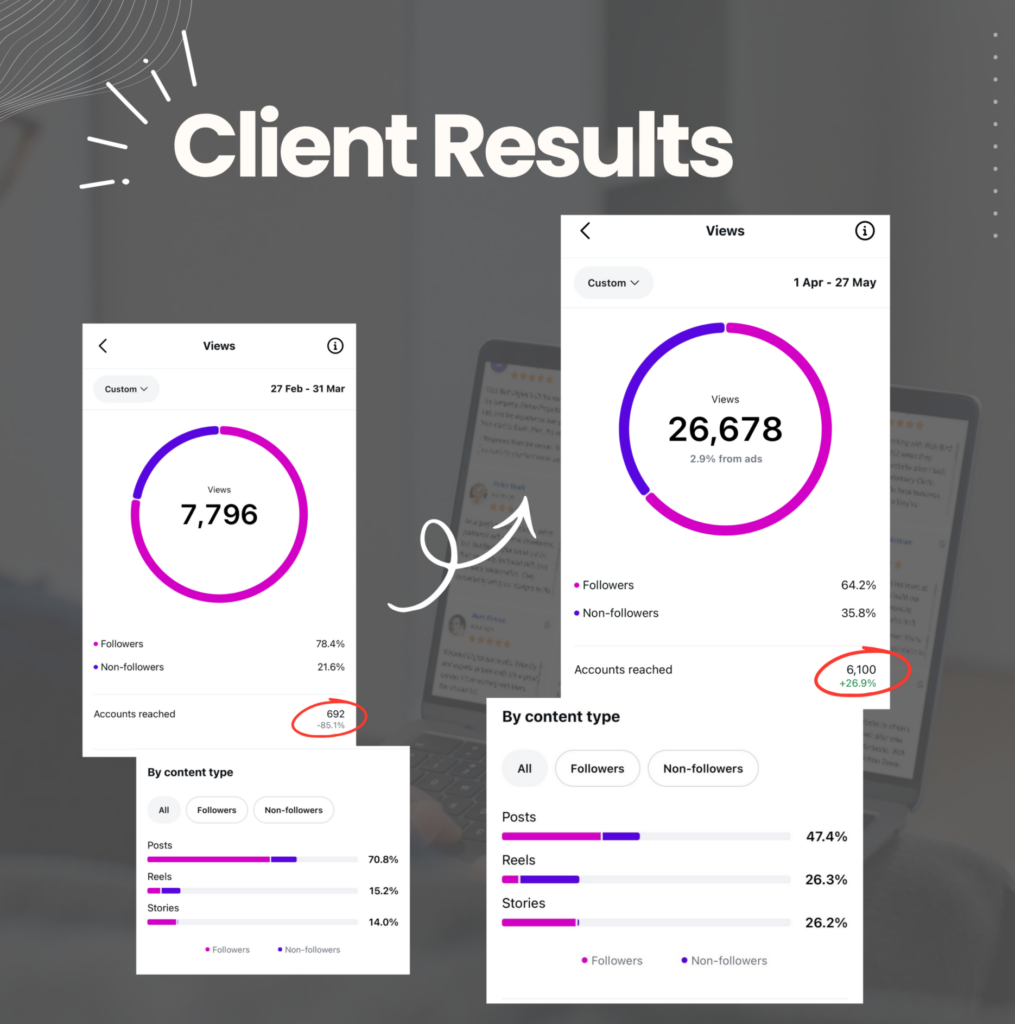 Social media results performance graph showing growth